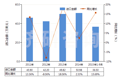 2011-2015年9月中國一氯甲烷及氯乙烷(HS29031100)進(jìn)口總額及增速統(tǒng)計(jì)